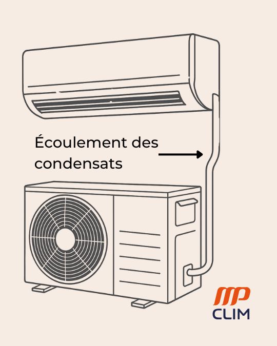 infographie montrant l'écoulement des condensat de votre climatisation
