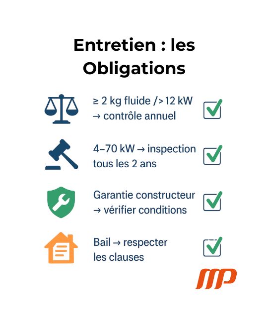 Infographie résumant les obligations légales liées à l’entretien des systèmes de climatisation, selon MP CLIM. Elle précise :
– Contrôle annuel pour les installations contenant ≥ 2 kg de fluide ou > 12 kW,
– Inspection tous les 2 ans pour les systèmes de 4 à 70 kW,
– Vérification des conditions de garantie constructeur,
– Respect des clauses du bail pour les locataires.
Chaque point est illustré par une icône et validé par une coche verte. Le logo MPClim figure en bas à droite.