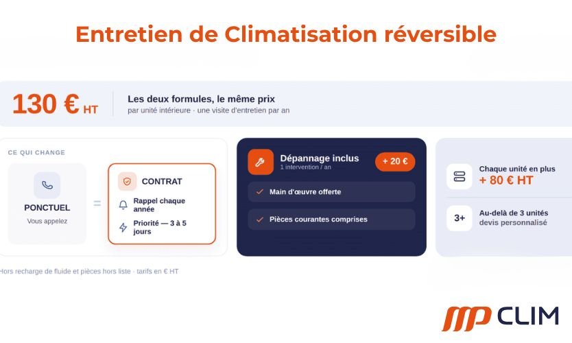 Infographie MP Clim sur l'entretien de climatisation à Orange : deux formules à 130 € HT par unité (ponctuelle ou contrat annuel avec rappel et intervention prioritaire), option dépannage inclus à +20 € HT, et +80 € HT par unité supplémentaire.